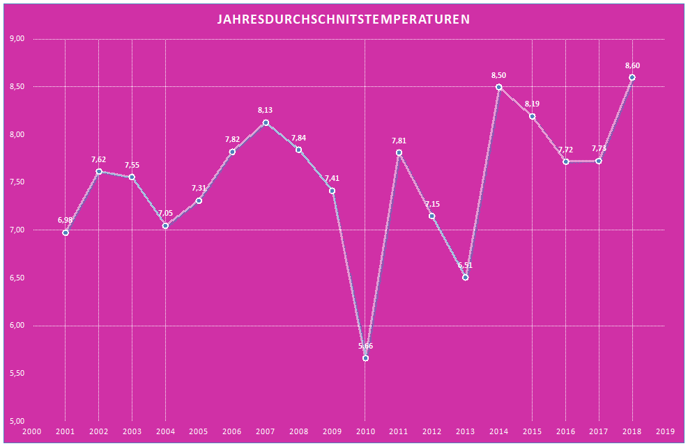 T Jahr