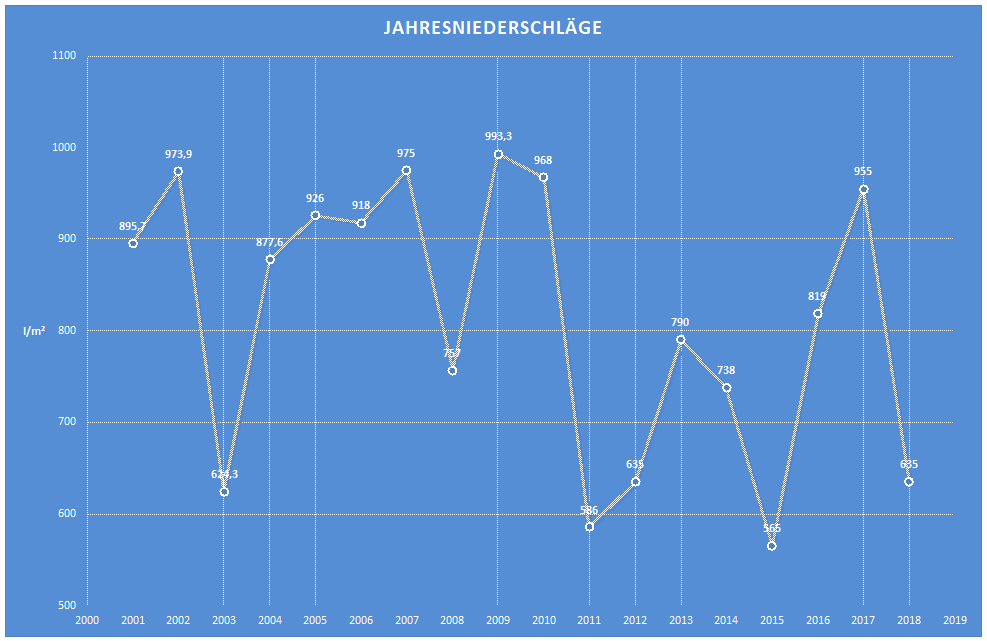 Niederschlag