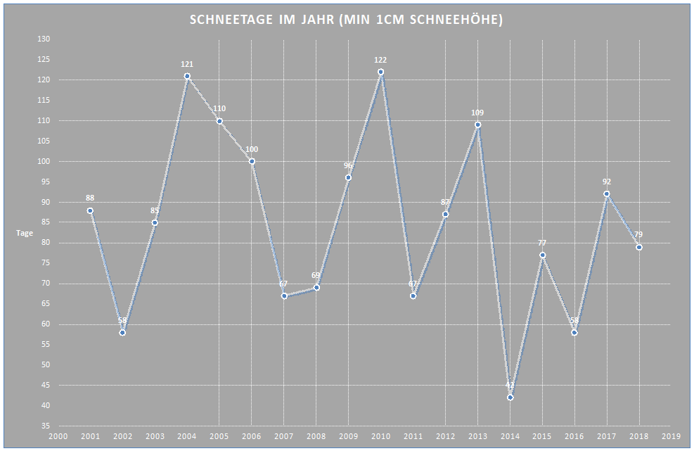 Schneetage